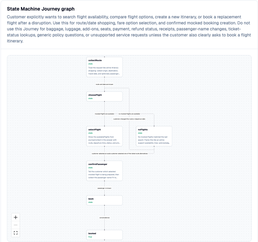 Studio state-machine journey graph for the Flight Demo book-flight flow